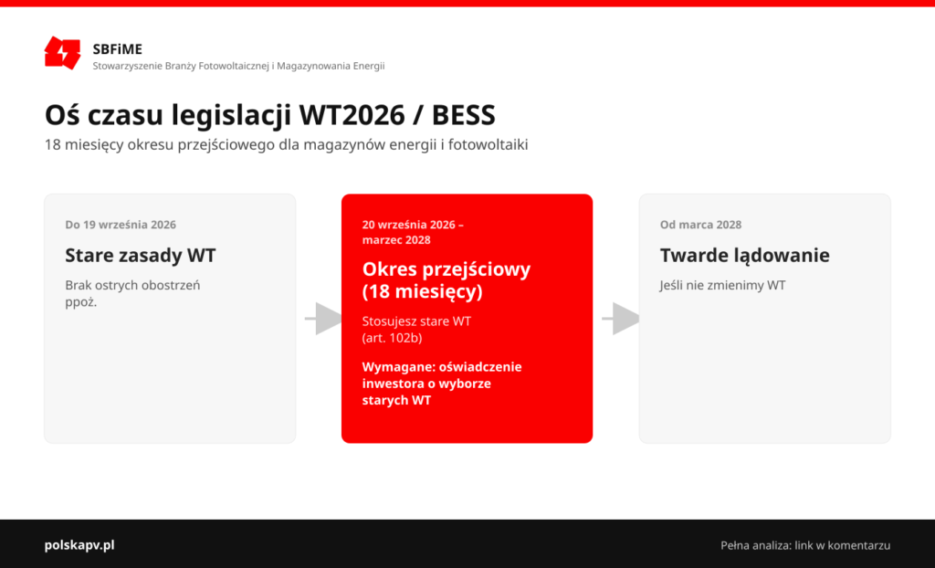 18 miesięcy okresu przejściowego dla branży magazynowania energii i fotowoltaiki – co to oznacza w praktyce i jak skorzystać?